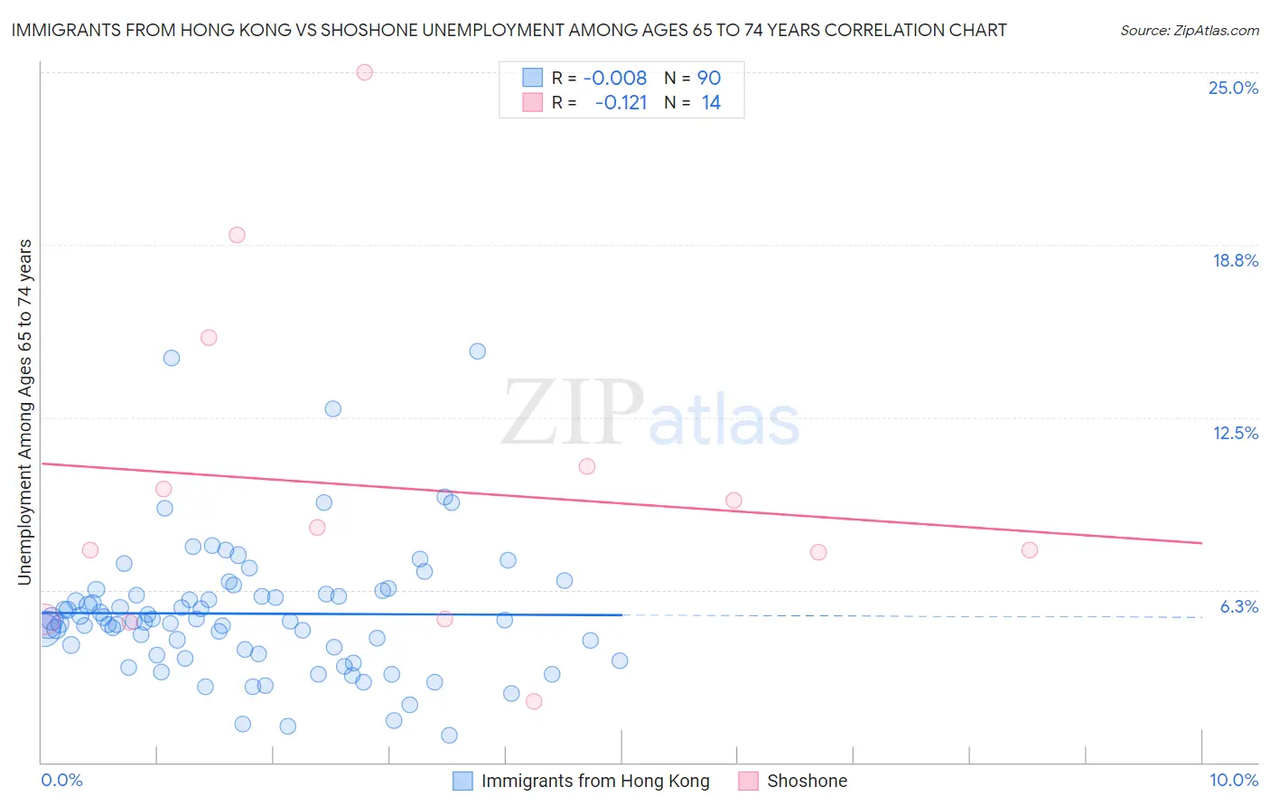 Immigrants from Hong Kong vs Shoshone Unemployment Among Ages 65 to 74 years