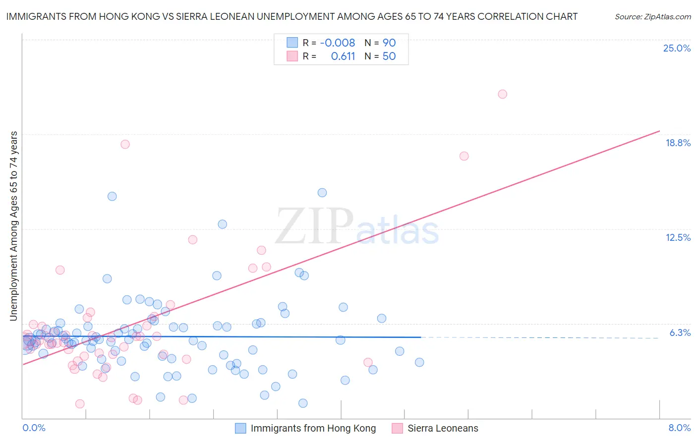 Immigrants from Hong Kong vs Sierra Leonean Unemployment Among Ages 65 to 74 years