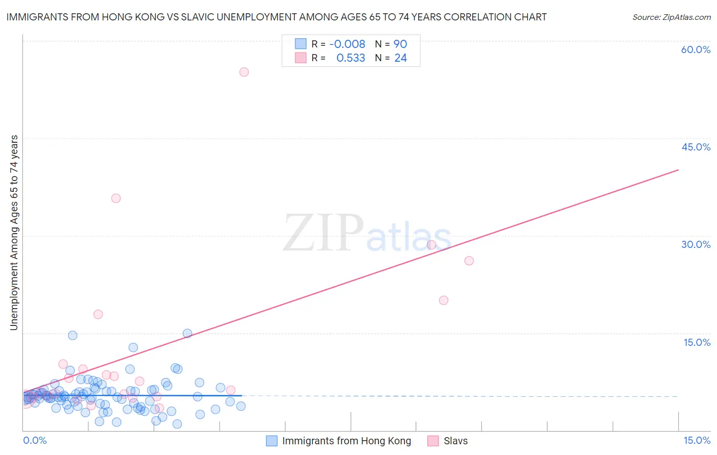Immigrants from Hong Kong vs Slavic Unemployment Among Ages 65 to 74 years