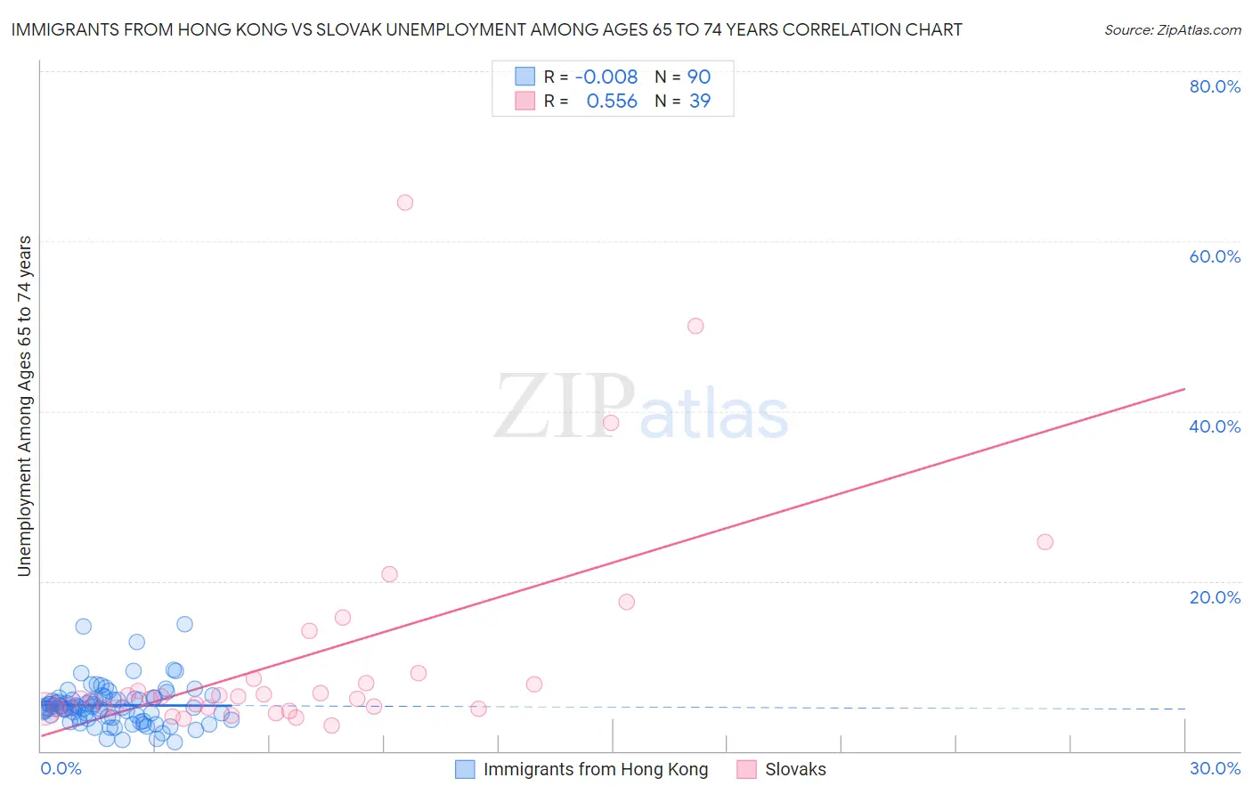 Immigrants from Hong Kong vs Slovak Unemployment Among Ages 65 to 74 years