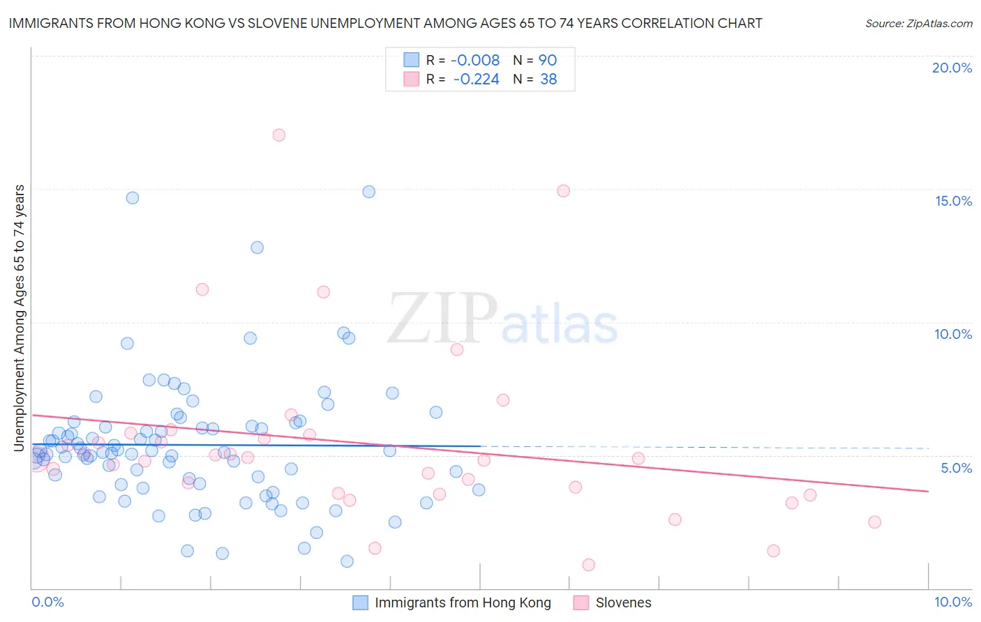 Immigrants from Hong Kong vs Slovene Unemployment Among Ages 65 to 74 years