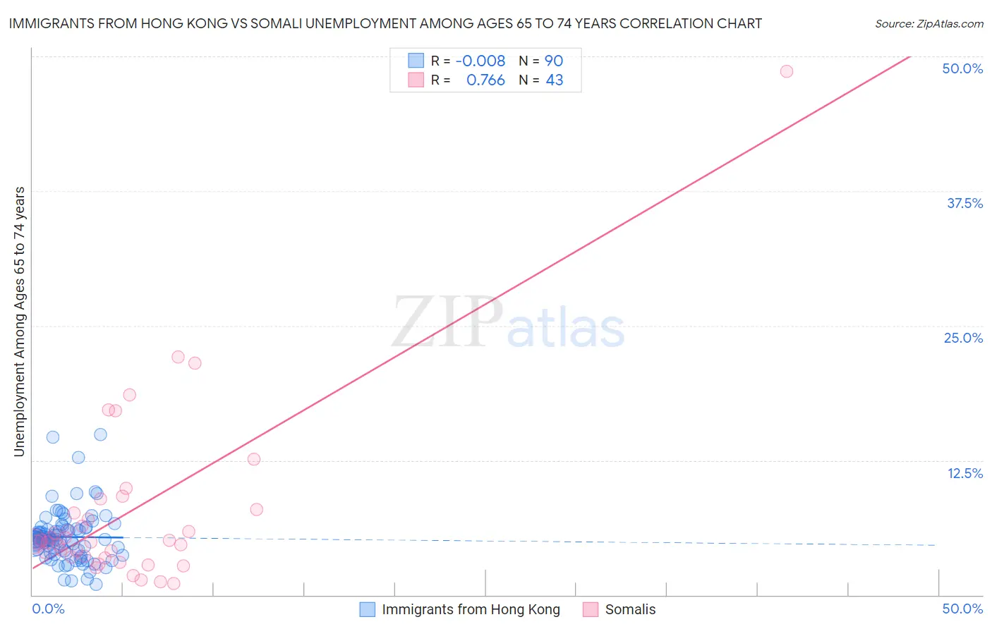 Immigrants from Hong Kong vs Somali Unemployment Among Ages 65 to 74 years