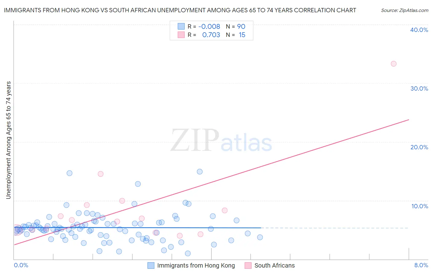 Immigrants from Hong Kong vs South African Unemployment Among Ages 65 to 74 years