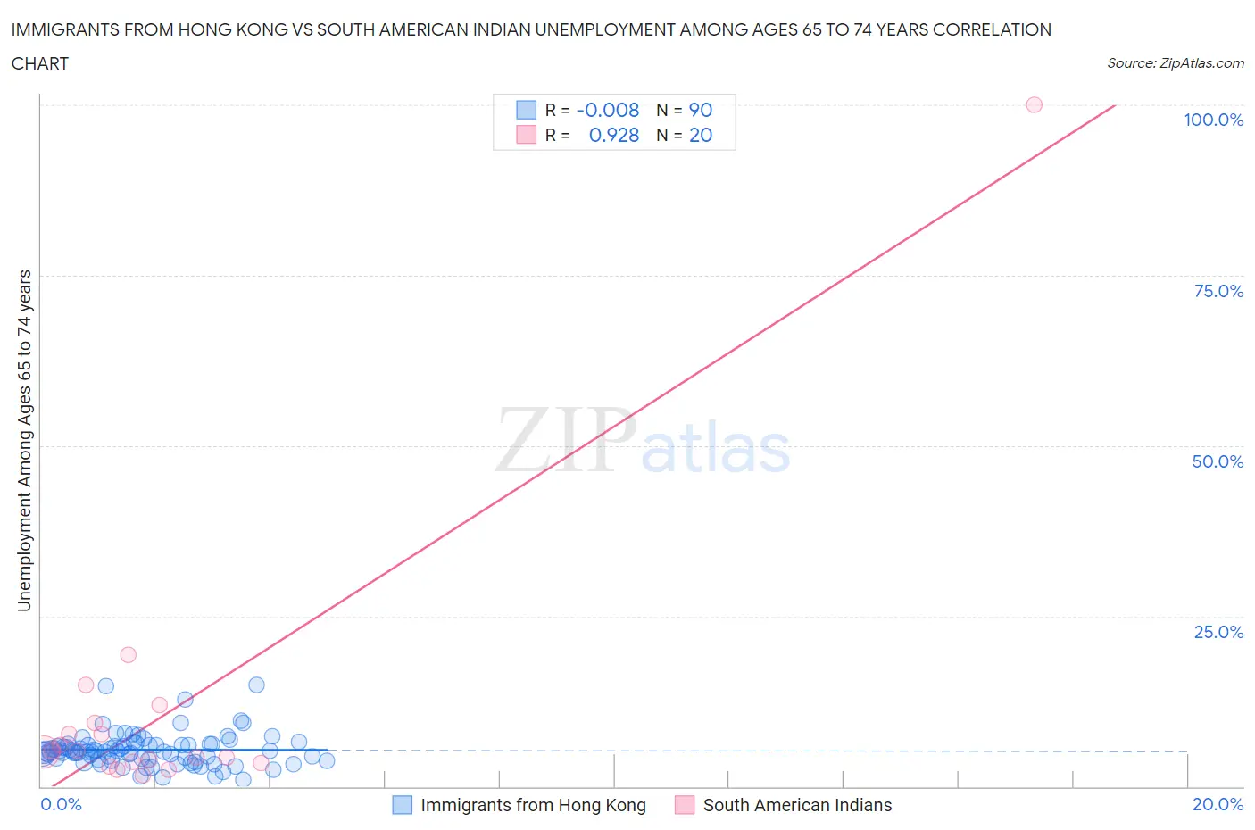 Immigrants from Hong Kong vs South American Indian Unemployment Among Ages 65 to 74 years