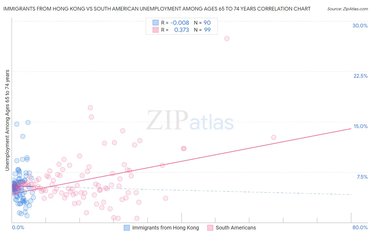 Immigrants from Hong Kong vs South American Unemployment Among Ages 65 to 74 years