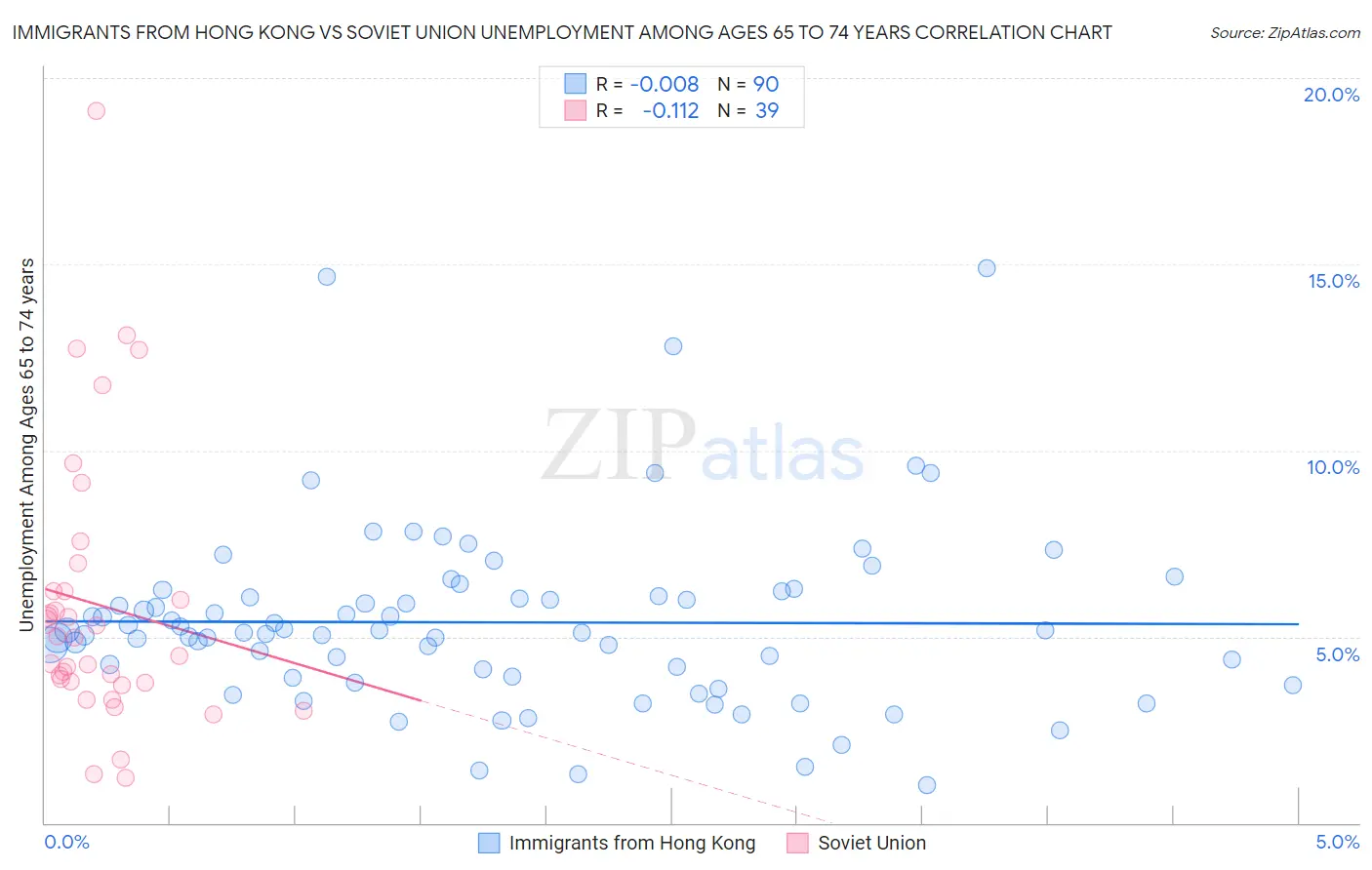 Immigrants from Hong Kong vs Soviet Union Unemployment Among Ages 65 to 74 years