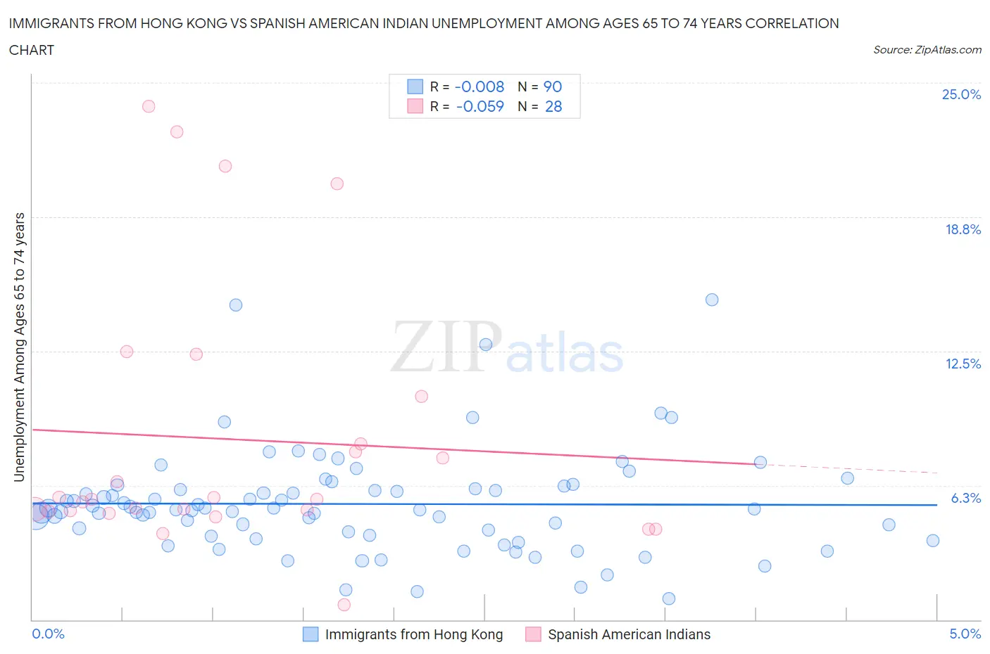 Immigrants from Hong Kong vs Spanish American Indian Unemployment Among Ages 65 to 74 years
