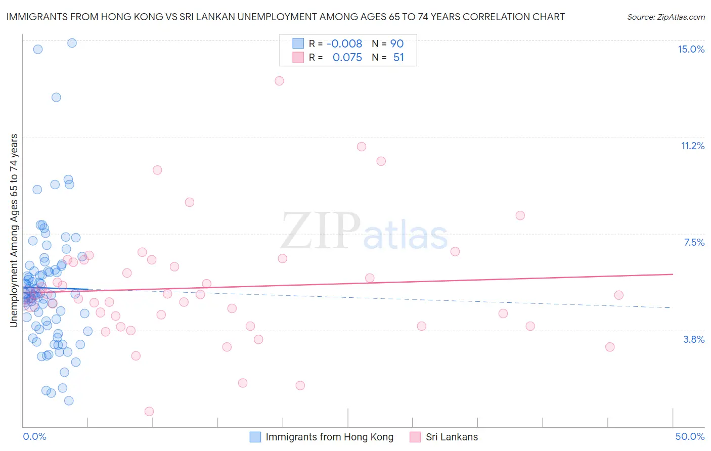 Immigrants from Hong Kong vs Sri Lankan Unemployment Among Ages 65 to 74 years