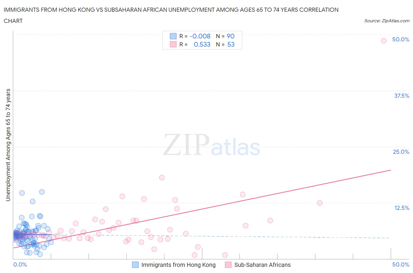 Immigrants from Hong Kong vs Subsaharan African Unemployment Among Ages 65 to 74 years
