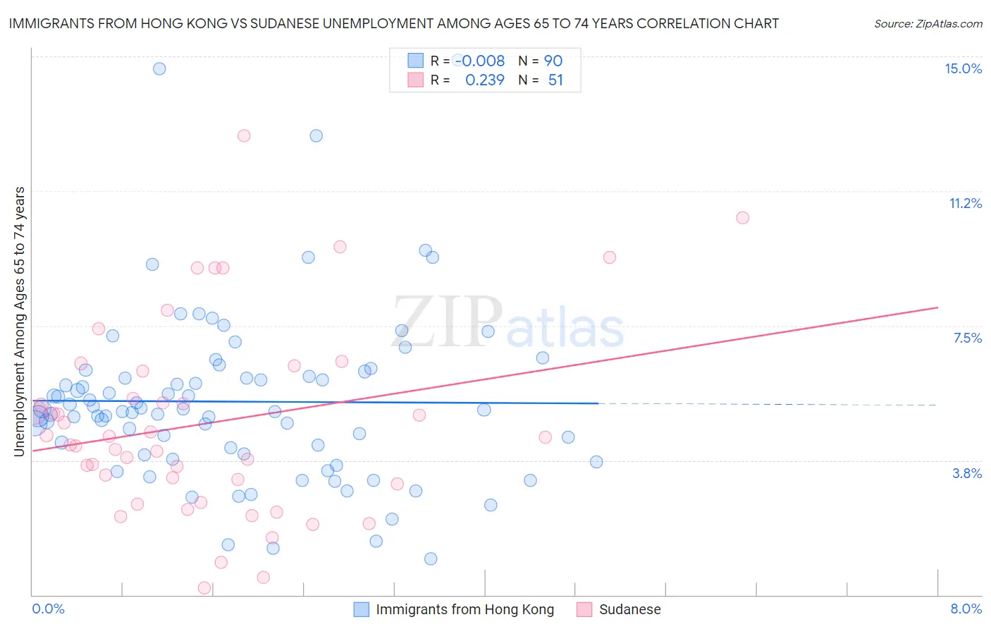 Immigrants from Hong Kong vs Sudanese Unemployment Among Ages 65 to 74 years