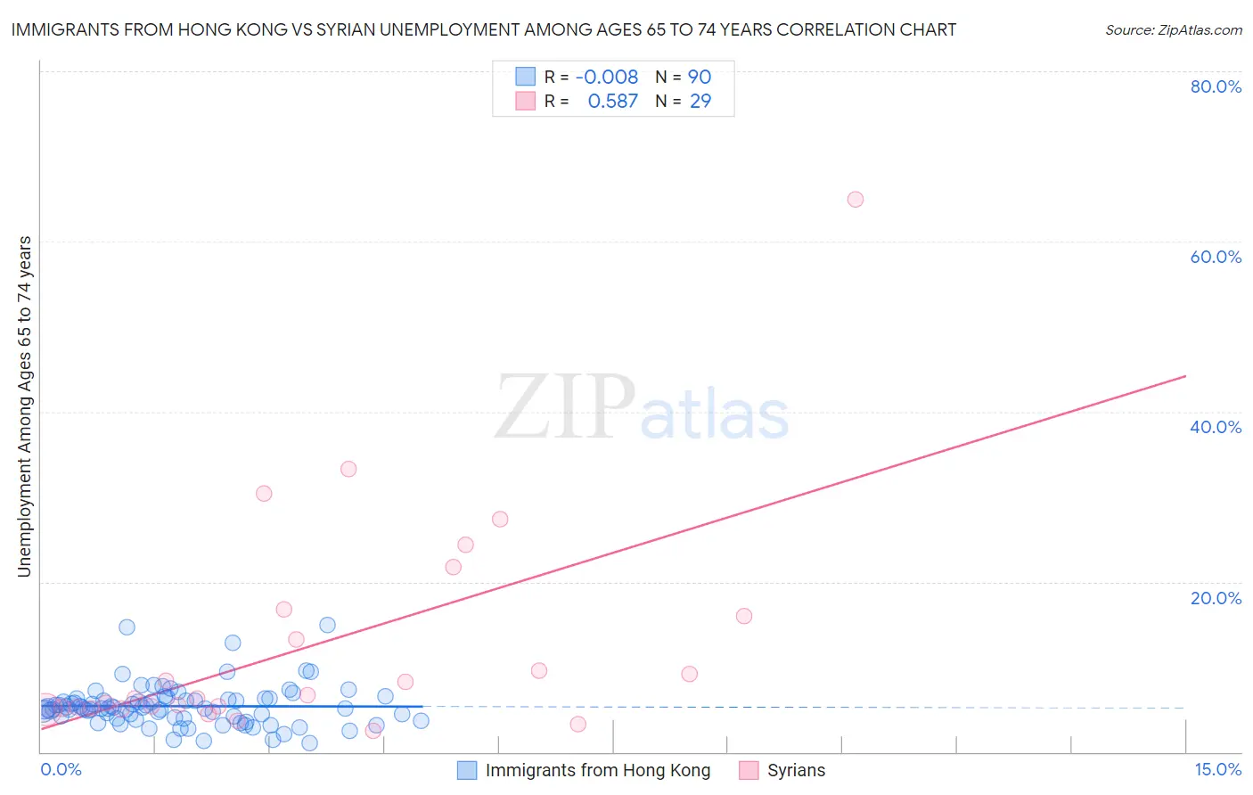 Immigrants from Hong Kong vs Syrian Unemployment Among Ages 65 to 74 years