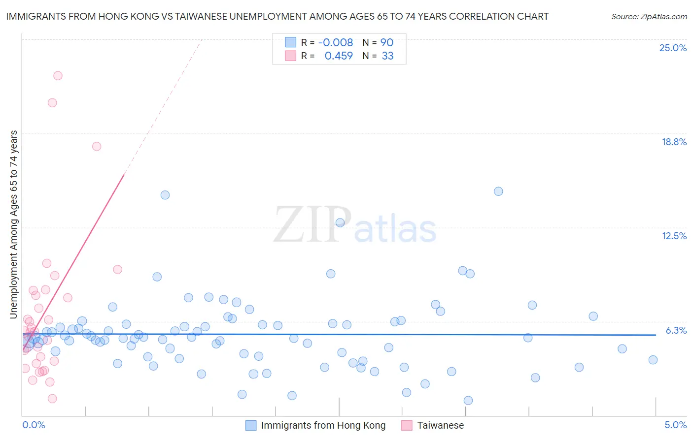 Immigrants from Hong Kong vs Taiwanese Unemployment Among Ages 65 to 74 years