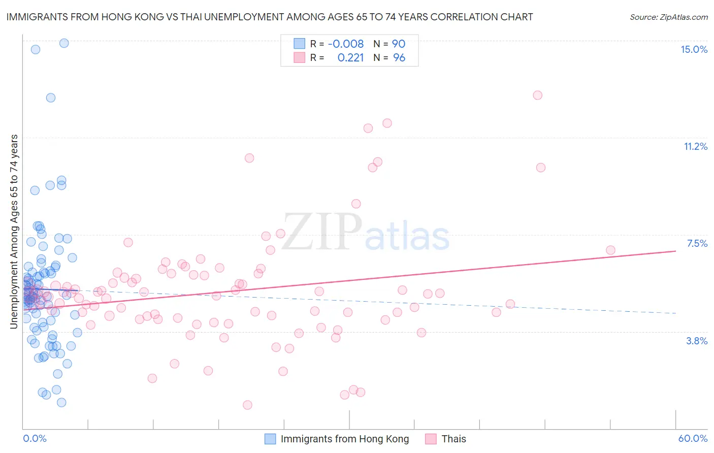 Immigrants from Hong Kong vs Thai Unemployment Among Ages 65 to 74 years