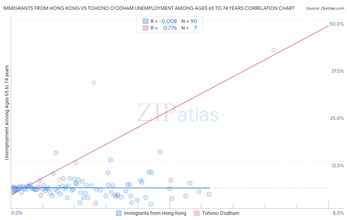 Immigrants from Hong Kong vs Tohono O'odham Unemployment Among Ages 65 to 74 years