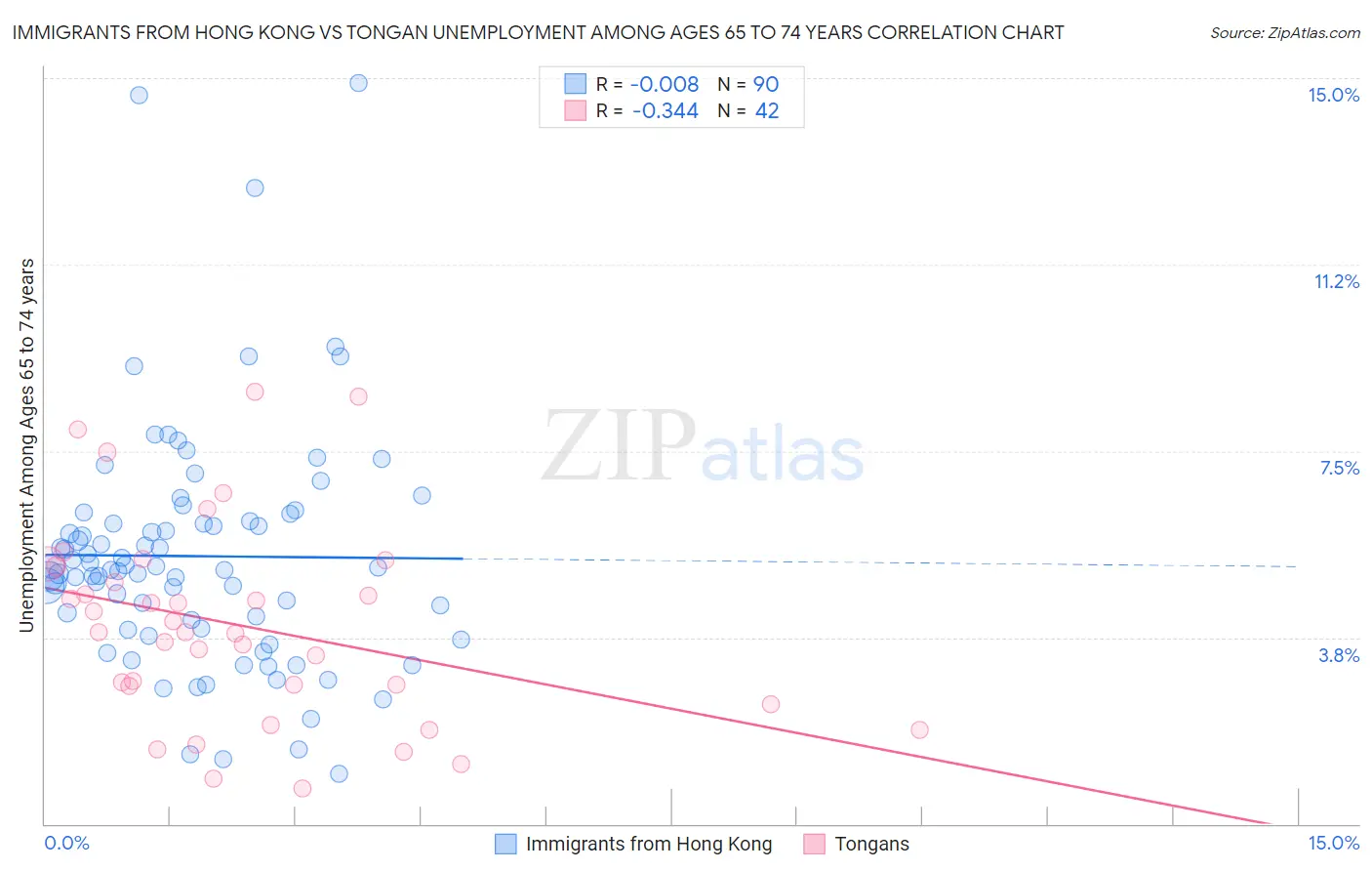 Immigrants from Hong Kong vs Tongan Unemployment Among Ages 65 to 74 years