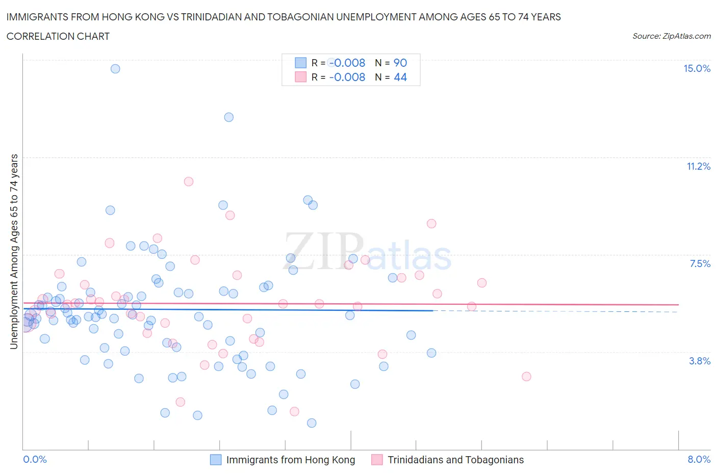 Immigrants from Hong Kong vs Trinidadian and Tobagonian Unemployment Among Ages 65 to 74 years