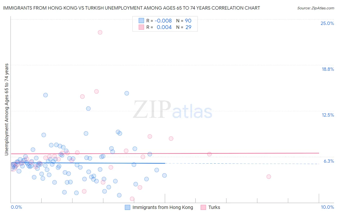 Immigrants from Hong Kong vs Turkish Unemployment Among Ages 65 to 74 years