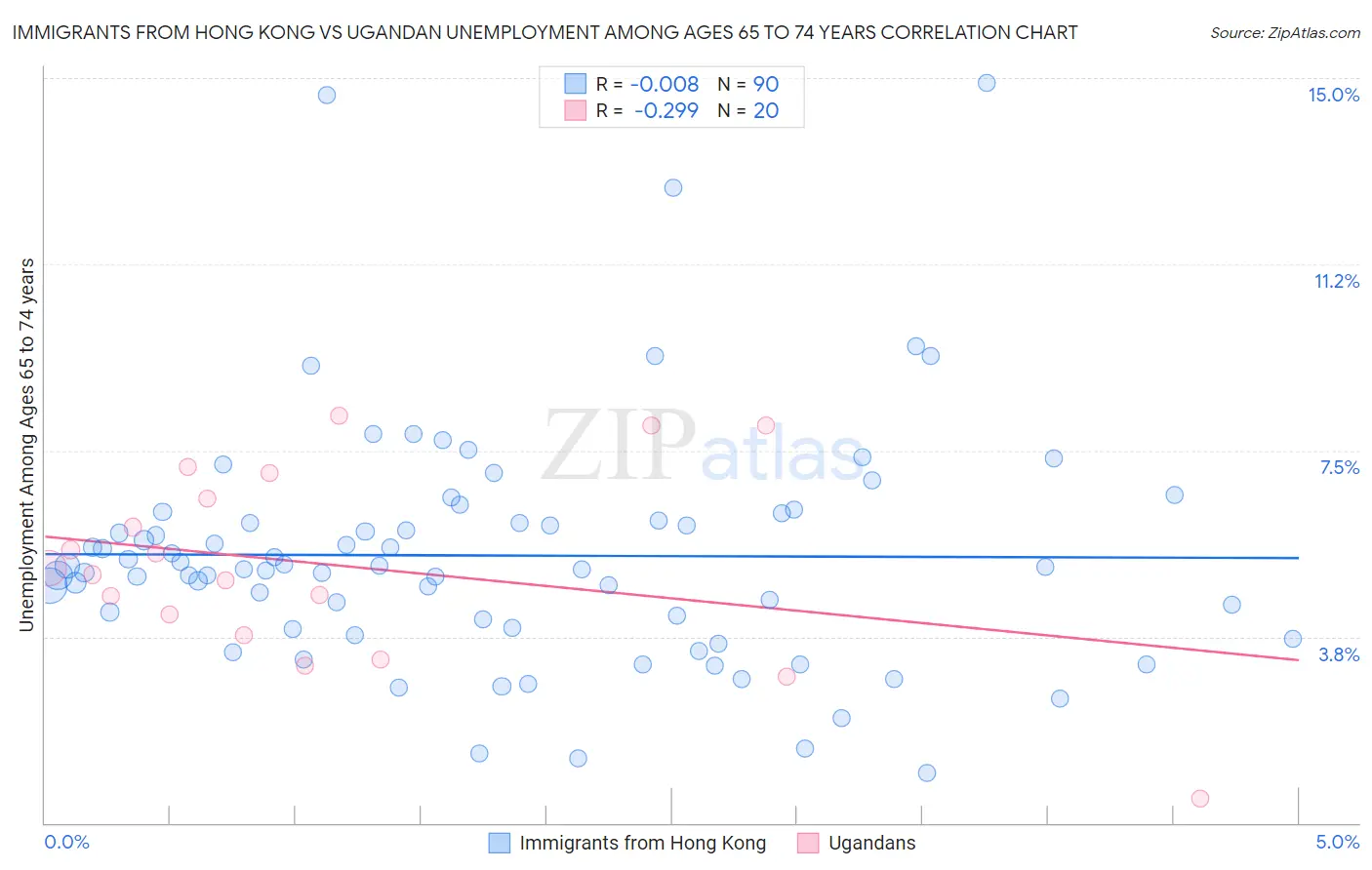 Immigrants from Hong Kong vs Ugandan Unemployment Among Ages 65 to 74 years