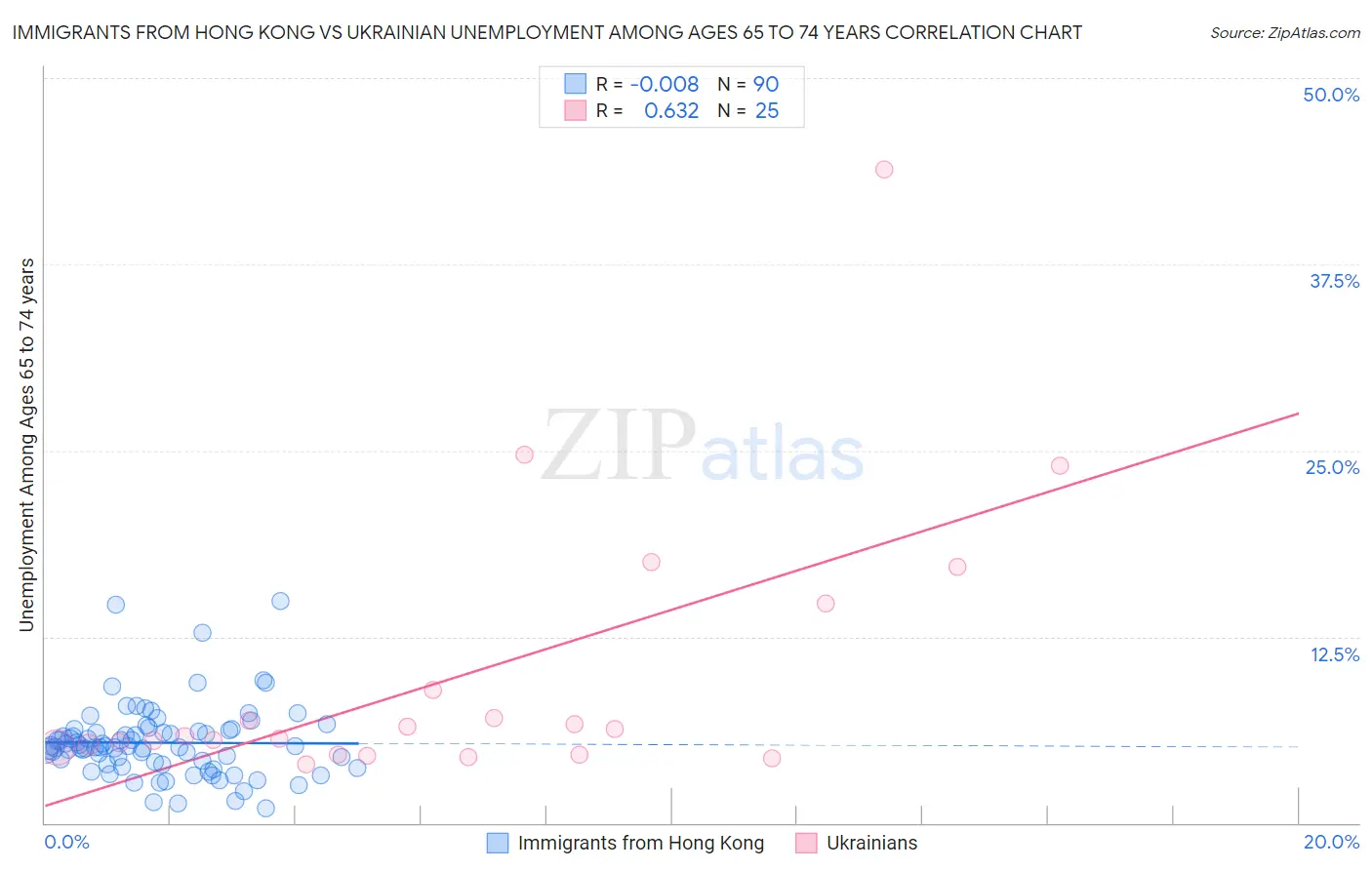 Immigrants from Hong Kong vs Ukrainian Unemployment Among Ages 65 to 74 years