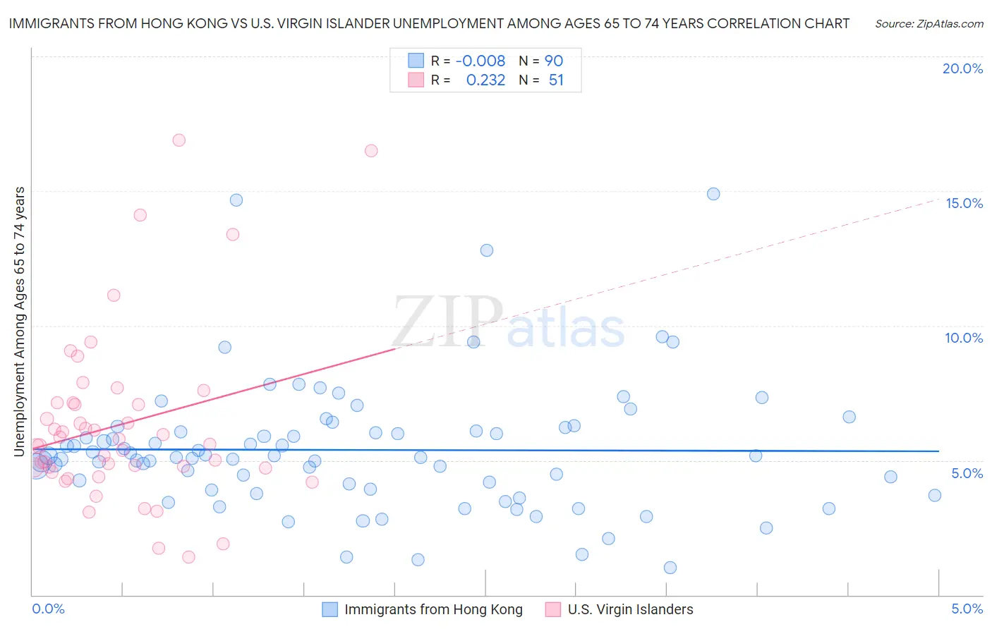 Immigrants from Hong Kong vs U.S. Virgin Islander Unemployment Among Ages 65 to 74 years