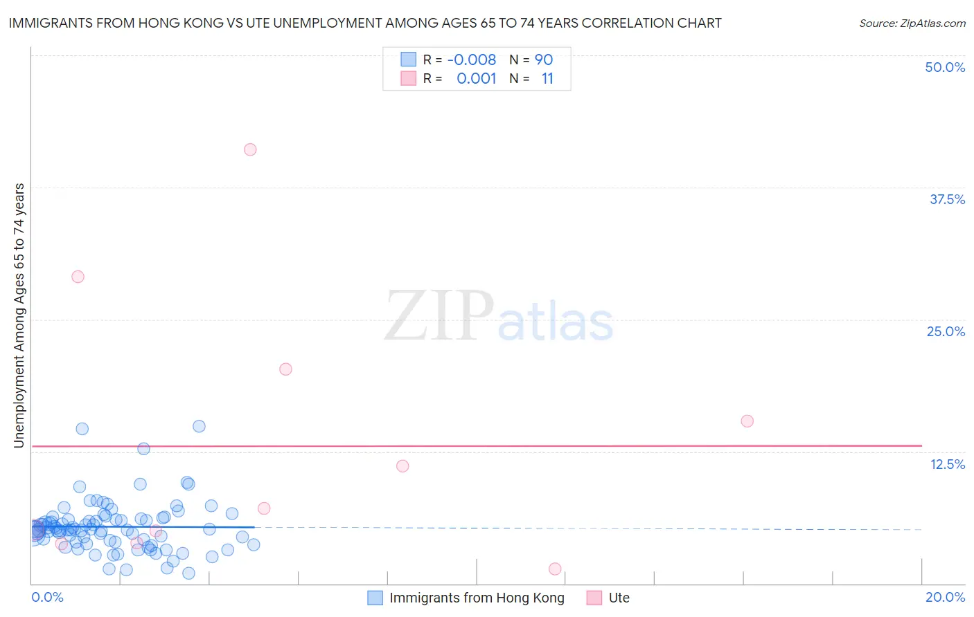 Immigrants from Hong Kong vs Ute Unemployment Among Ages 65 to 74 years