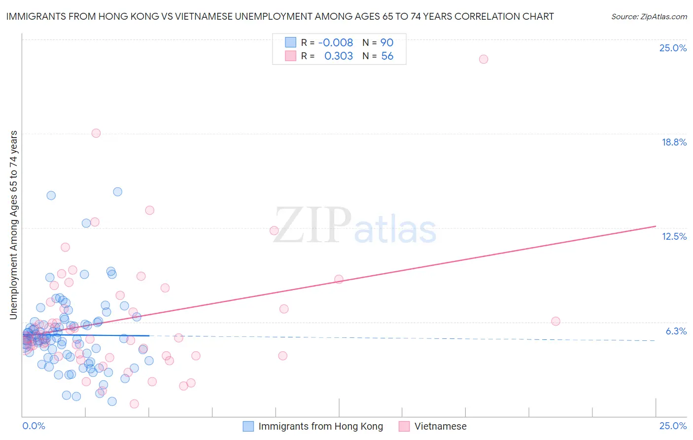 Immigrants from Hong Kong vs Vietnamese Unemployment Among Ages 65 to 74 years