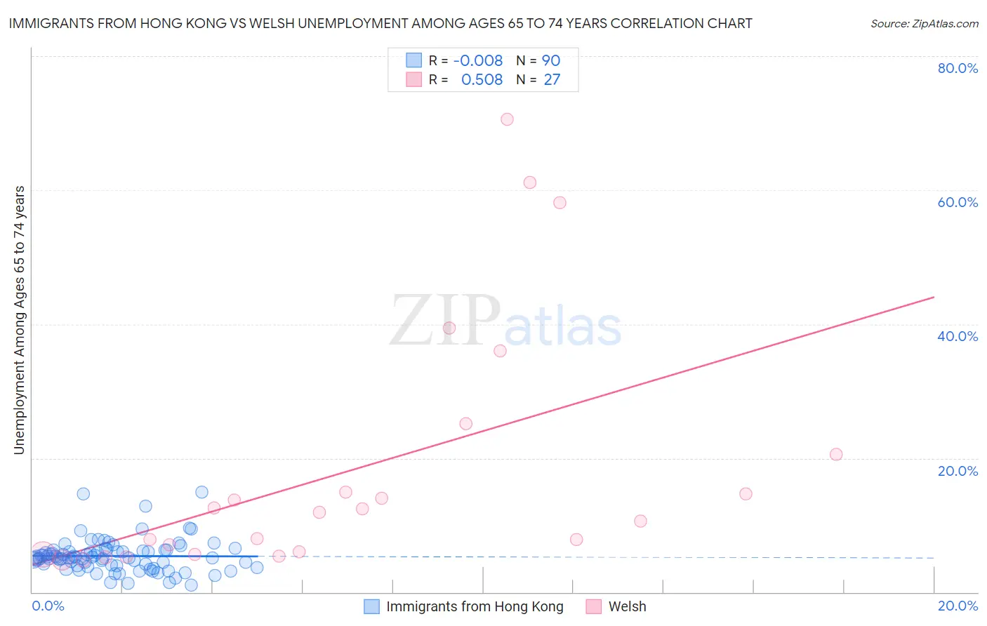 Immigrants from Hong Kong vs Welsh Unemployment Among Ages 65 to 74 years