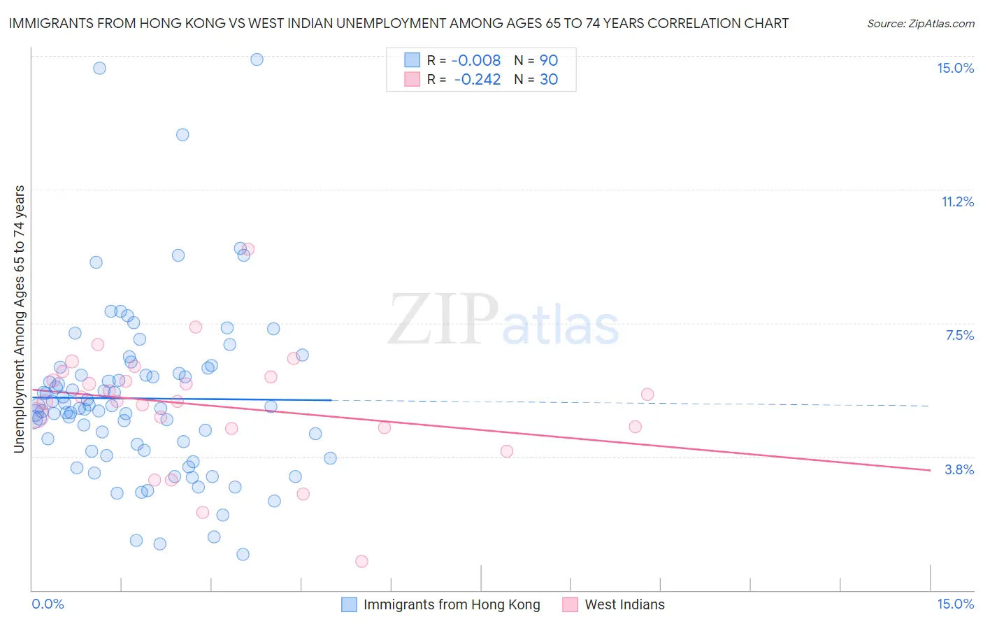 Immigrants from Hong Kong vs West Indian Unemployment Among Ages 65 to 74 years