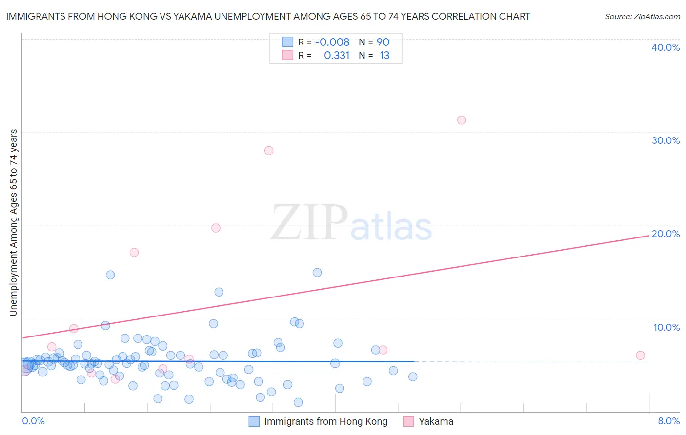 Immigrants from Hong Kong vs Yakama Unemployment Among Ages 65 to 74 years