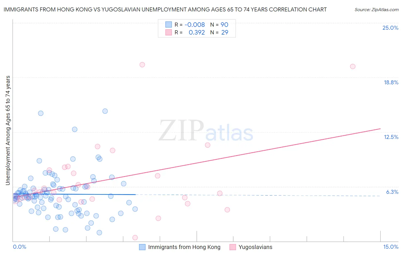 Immigrants from Hong Kong vs Yugoslavian Unemployment Among Ages 65 to 74 years