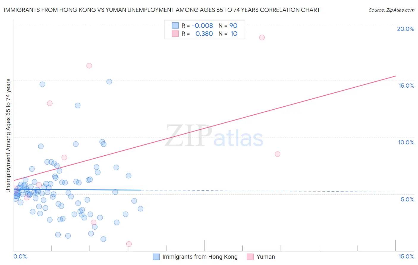 Immigrants from Hong Kong vs Yuman Unemployment Among Ages 65 to 74 years