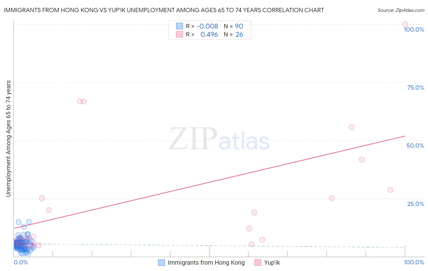 Immigrants from Hong Kong vs Yup'ik Unemployment Among Ages 65 to 74 years