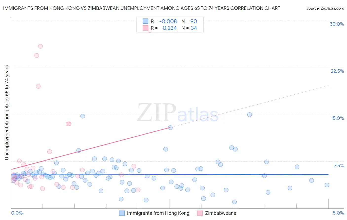 Immigrants from Hong Kong vs Zimbabwean Unemployment Among Ages 65 to 74 years