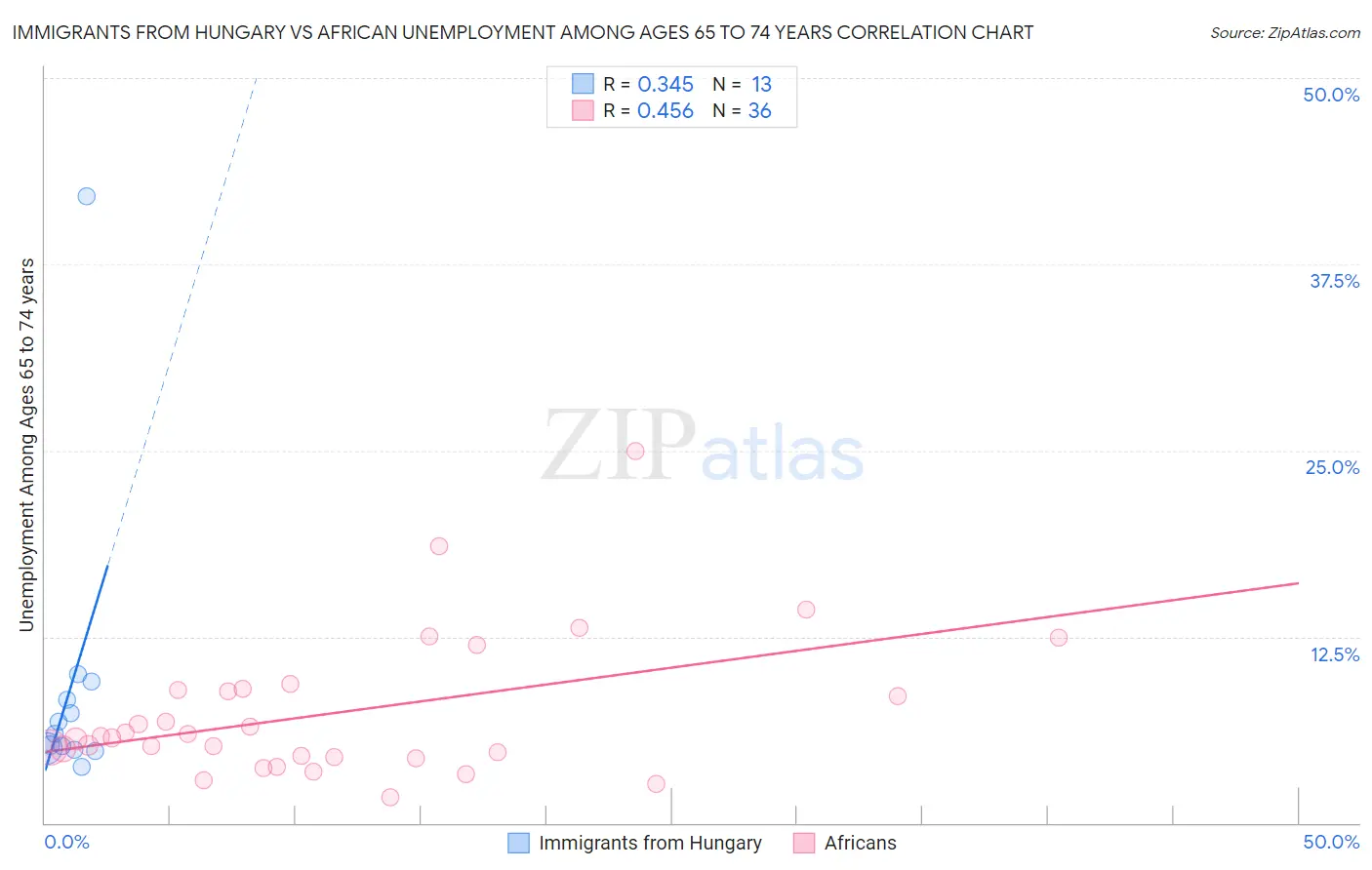 Immigrants from Hungary vs African Unemployment Among Ages 65 to 74 years