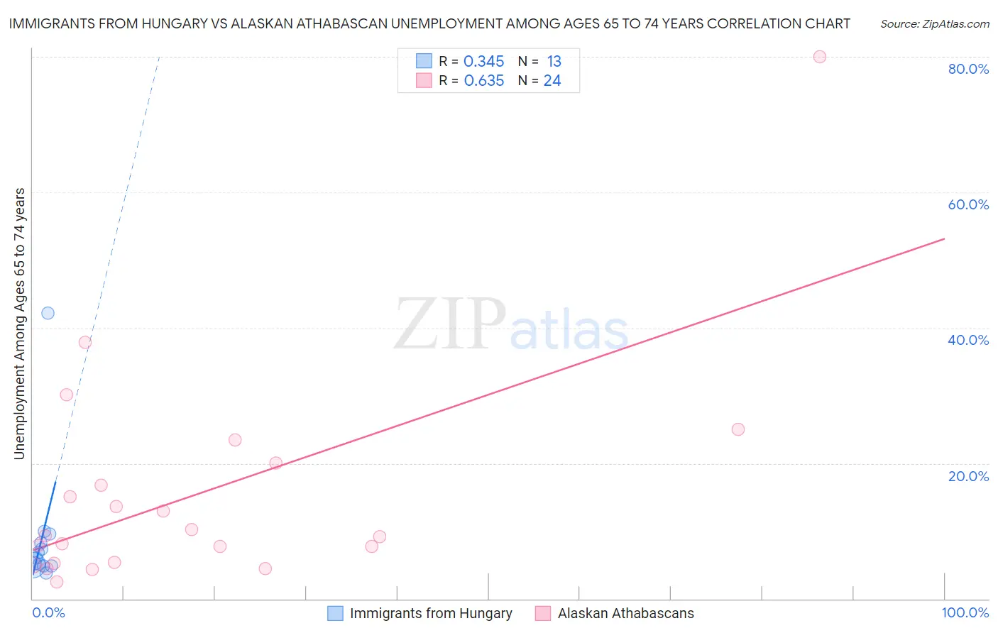 Immigrants from Hungary vs Alaskan Athabascan Unemployment Among Ages 65 to 74 years