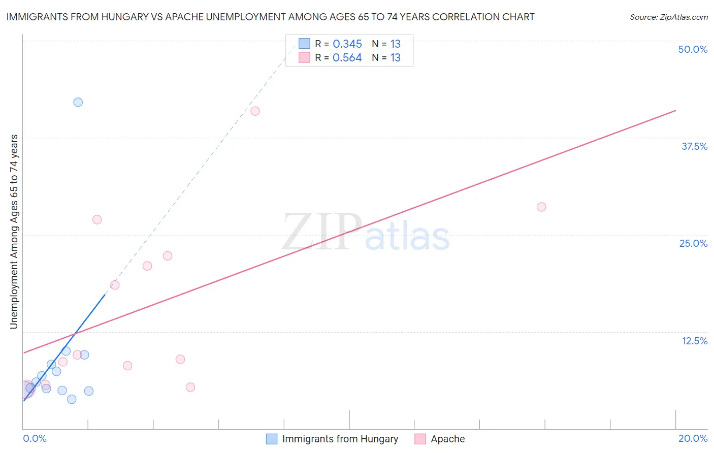 Immigrants from Hungary vs Apache Unemployment Among Ages 65 to 74 years