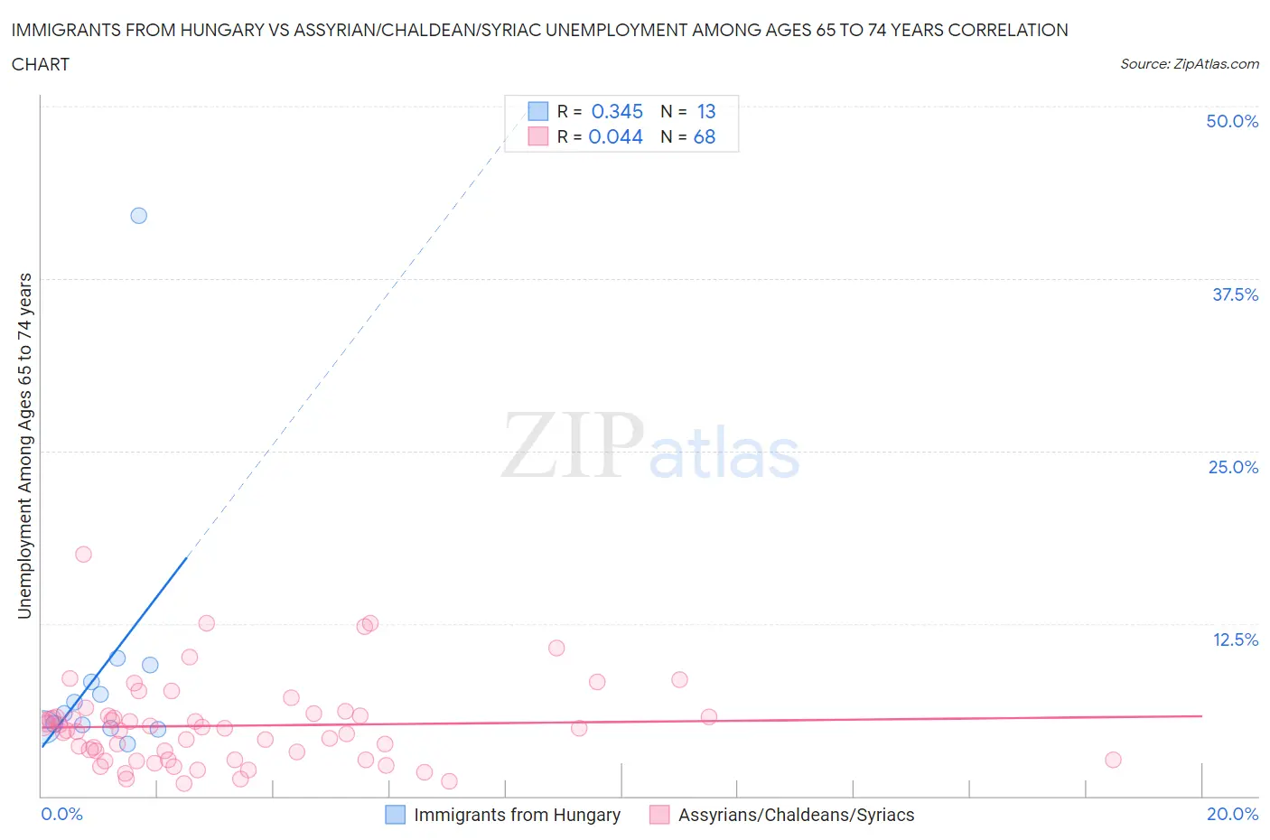 Immigrants from Hungary vs Assyrian/Chaldean/Syriac Unemployment Among Ages 65 to 74 years
