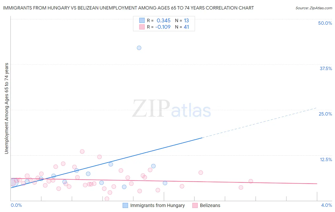 Immigrants from Hungary vs Belizean Unemployment Among Ages 65 to 74 years