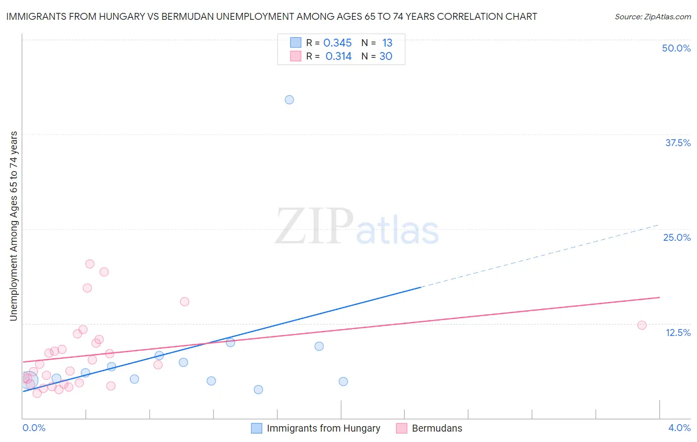 Immigrants from Hungary vs Bermudan Unemployment Among Ages 65 to 74 years