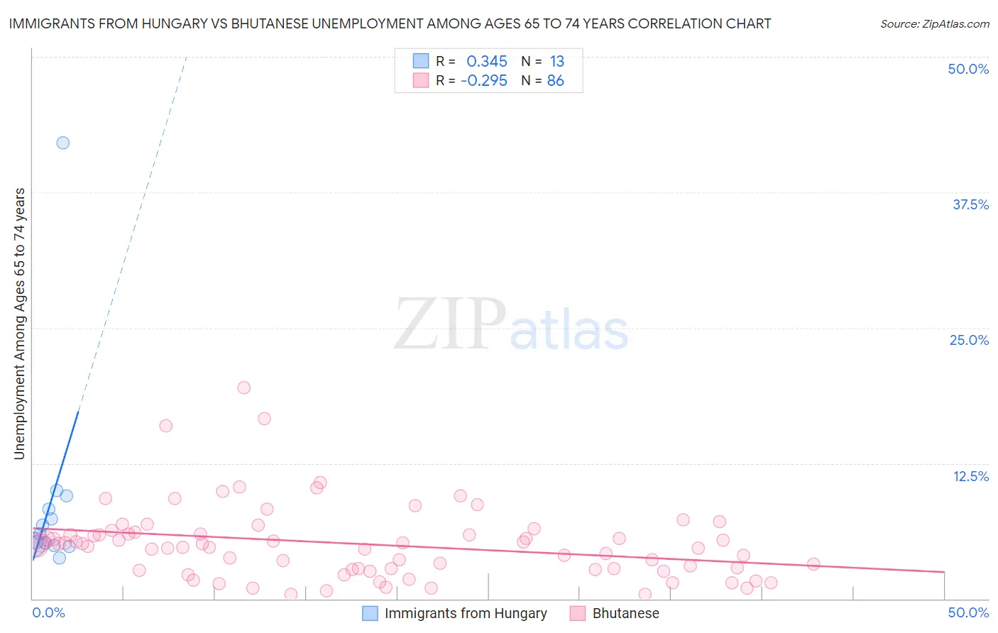 Immigrants from Hungary vs Bhutanese Unemployment Among Ages 65 to 74 years