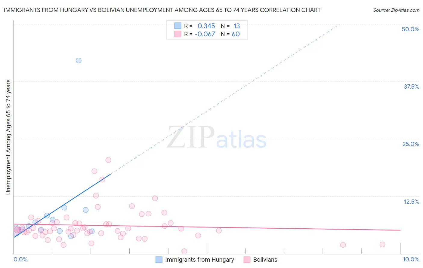 Immigrants from Hungary vs Bolivian Unemployment Among Ages 65 to 74 years