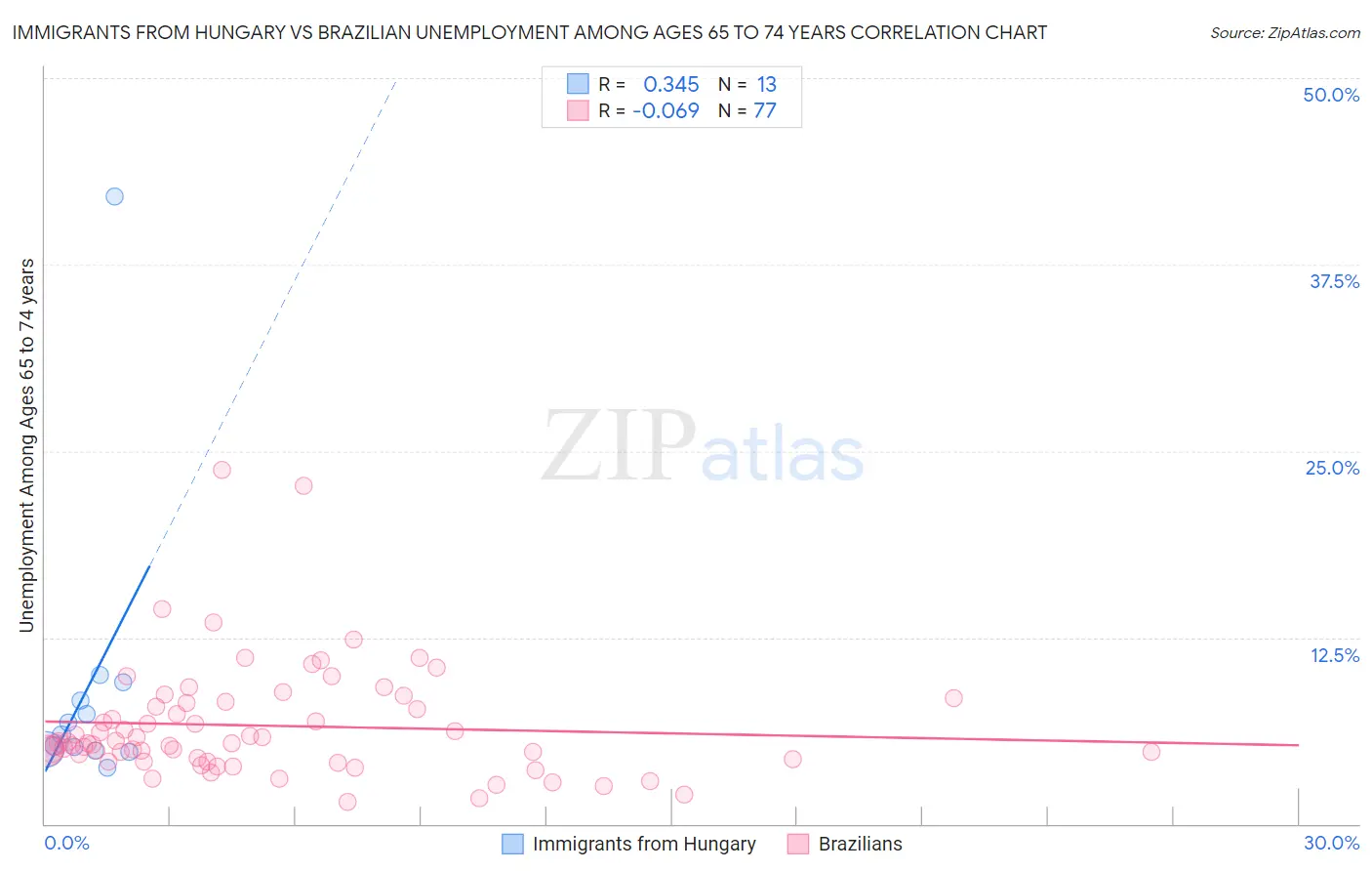 Immigrants from Hungary vs Brazilian Unemployment Among Ages 65 to 74 years