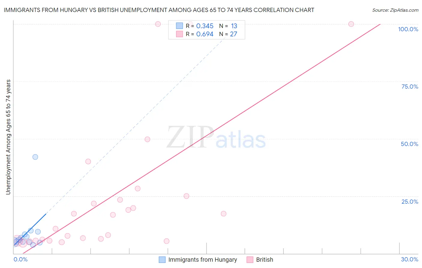 Immigrants from Hungary vs British Unemployment Among Ages 65 to 74 years