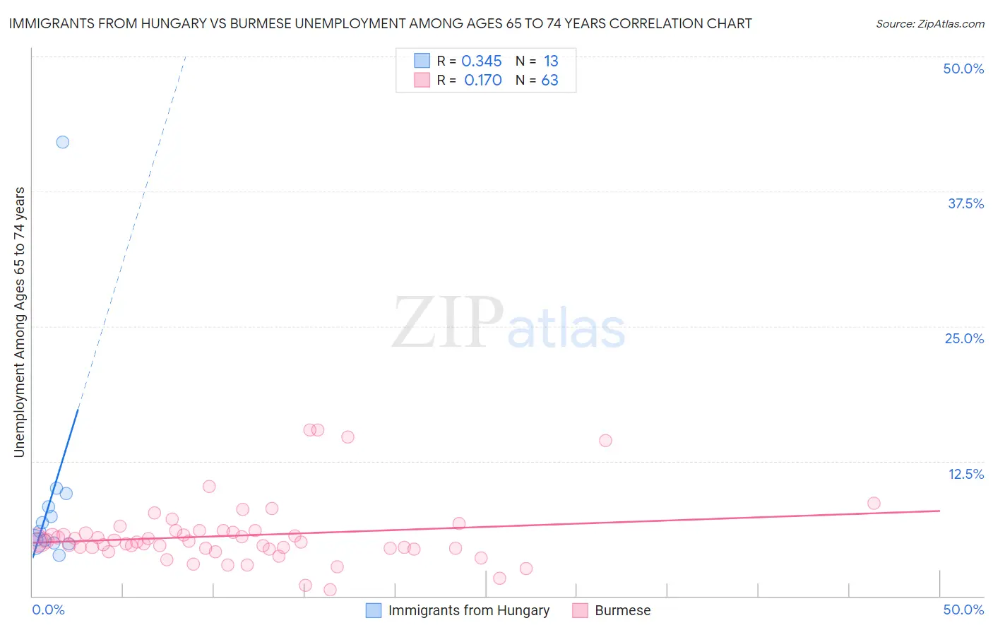 Immigrants from Hungary vs Burmese Unemployment Among Ages 65 to 74 years