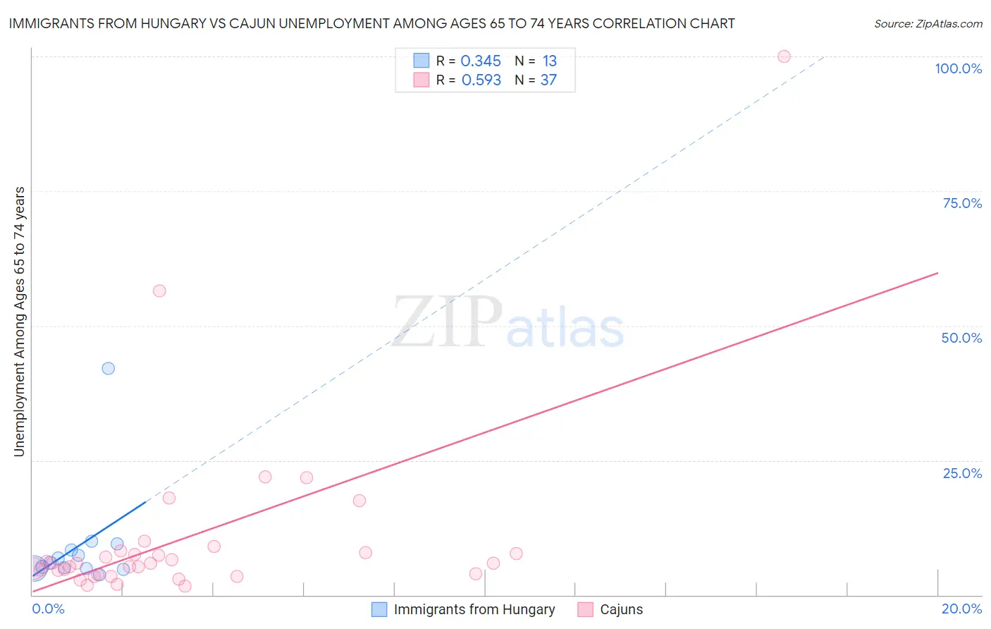 Immigrants from Hungary vs Cajun Unemployment Among Ages 65 to 74 years