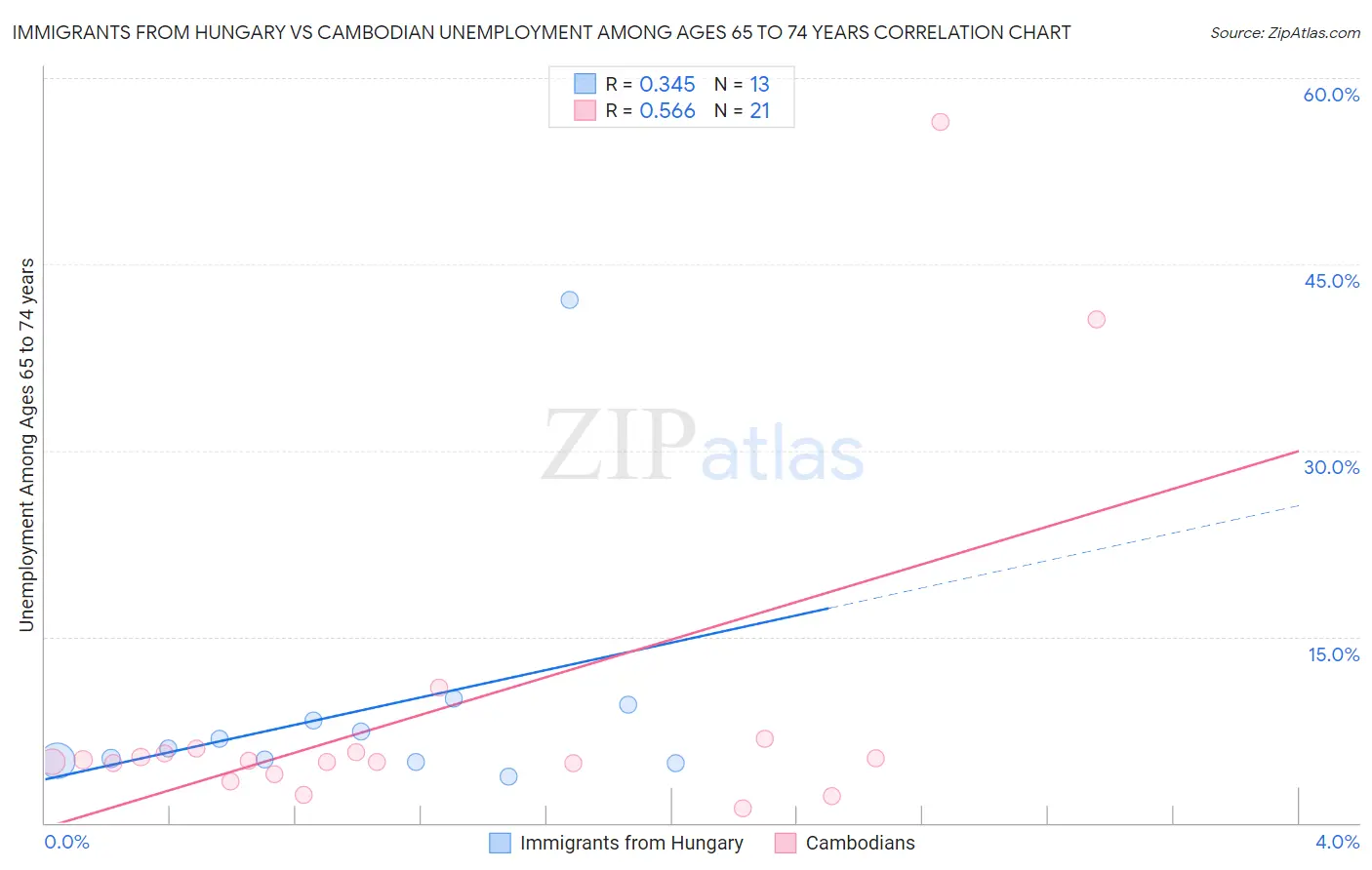 Immigrants from Hungary vs Cambodian Unemployment Among Ages 65 to 74 years