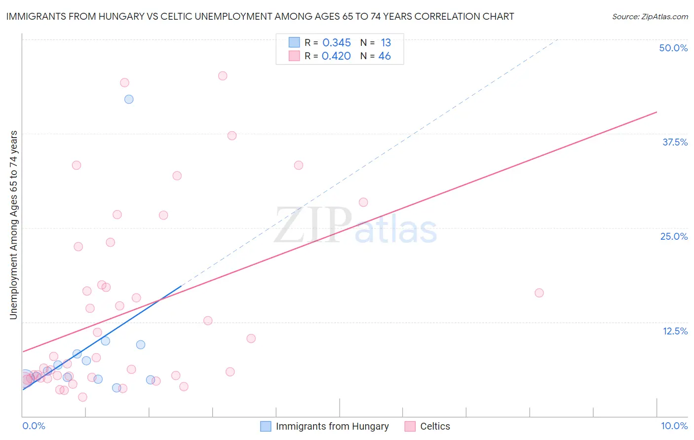 Immigrants from Hungary vs Celtic Unemployment Among Ages 65 to 74 years