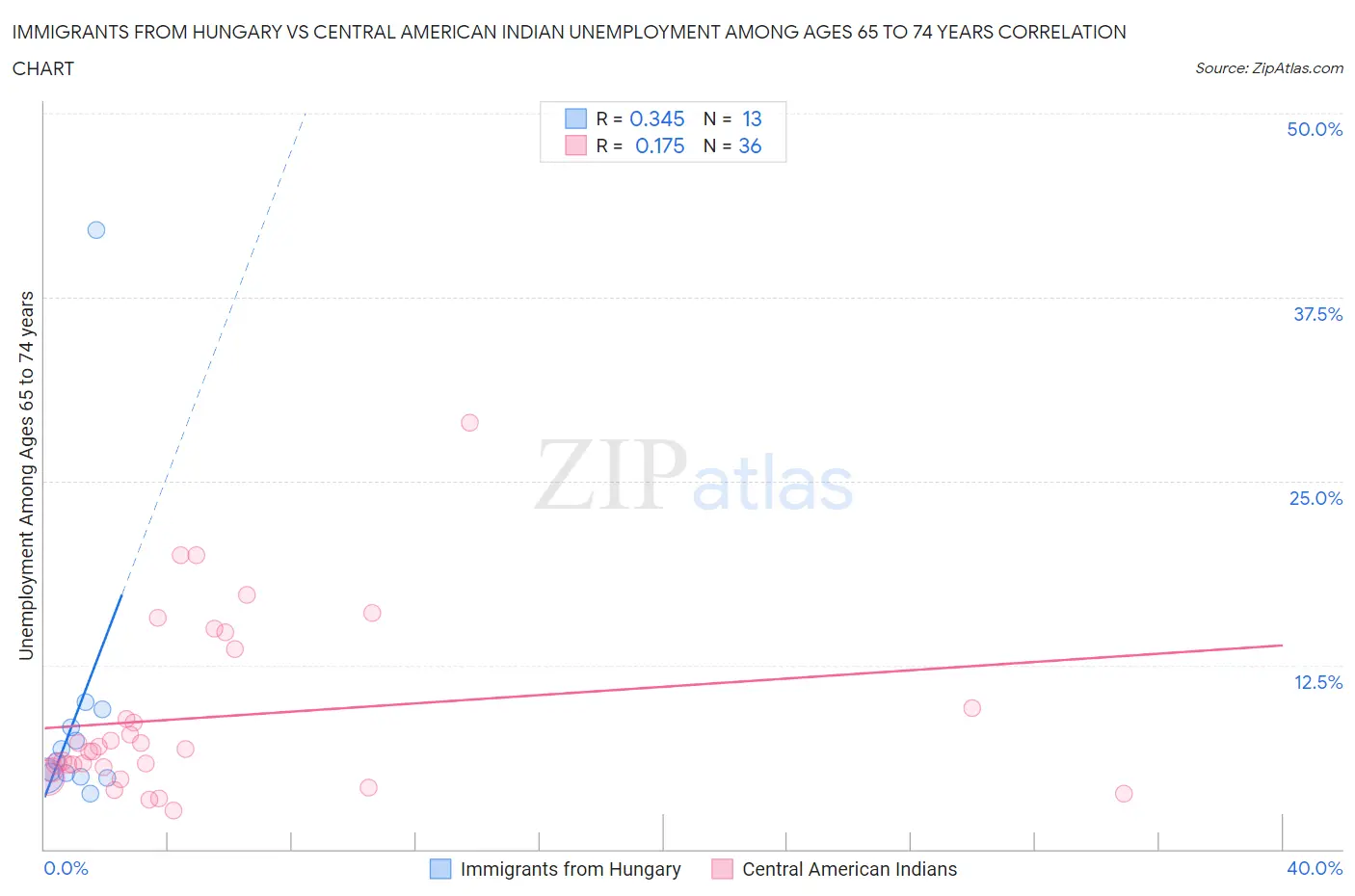 Immigrants from Hungary vs Central American Indian Unemployment Among Ages 65 to 74 years