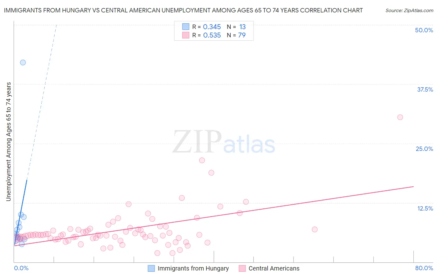 Immigrants from Hungary vs Central American Unemployment Among Ages 65 to 74 years