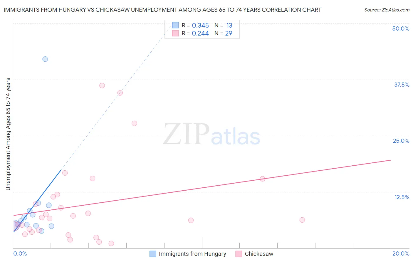 Immigrants from Hungary vs Chickasaw Unemployment Among Ages 65 to 74 years